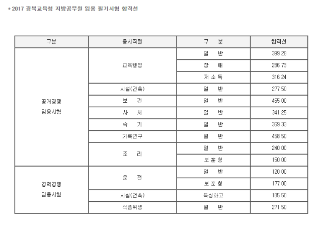 경북교육청_합격선.PNG