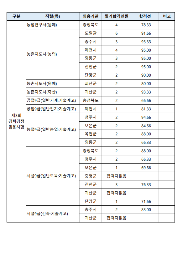 2022년도 충청북도 지방공무원 제3회 공개경쟁 및 경력경쟁 임용 필기시험 모집단위별 합격선 1.png