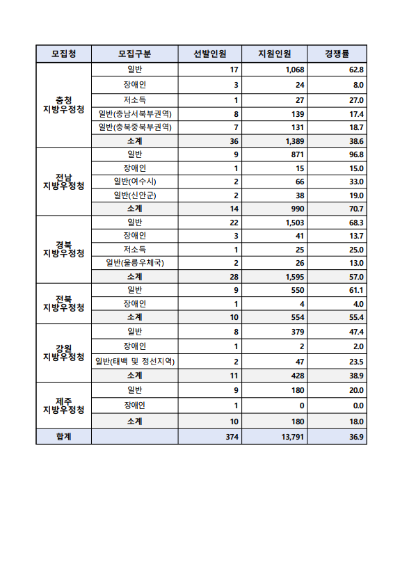 2023년도 우정9급(계리) 공무원 공개경쟁채용시험 원서접수 결과 공고 1.png