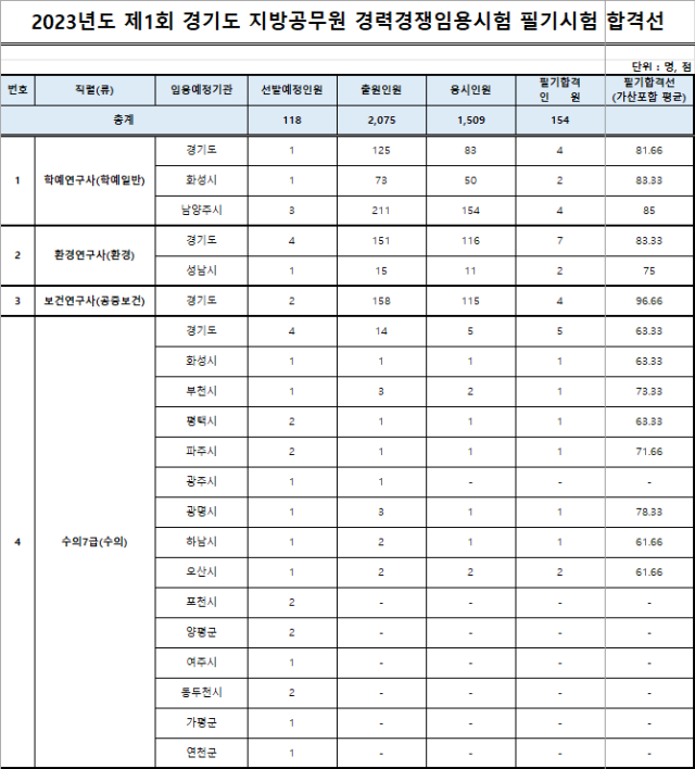 2023년도 제1회 경기도 지방공무원 경력경쟁임용시험 필기시험 합격선.png