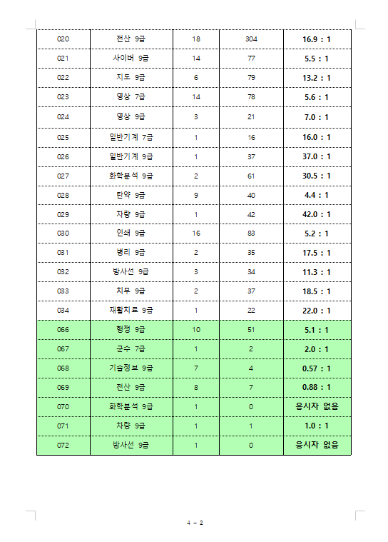 2023년도 국방부 주관 일반군무원 채용시험 지원현황1.png