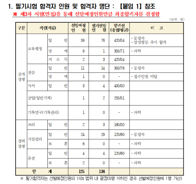 2023년도 제1회 충청북도교육청 지방공무원 임용시험 합격자 발표 공고.png