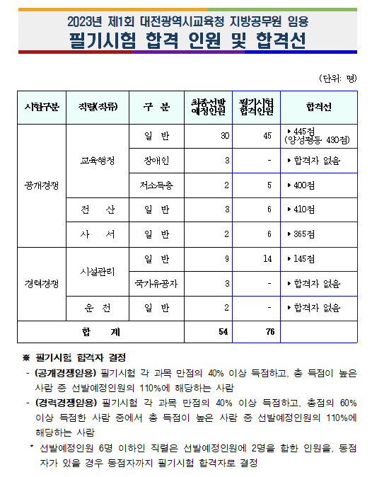 2023년 제1회 대전광역시교육청 지방공무원 임용 필기시험 합격 인원 및 합격선.png