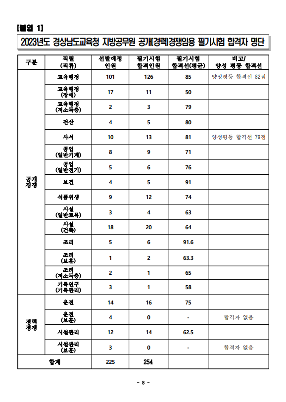 2023년도 경상남도교육청 지방공무원 임용 필기시험 합격자 명단.png