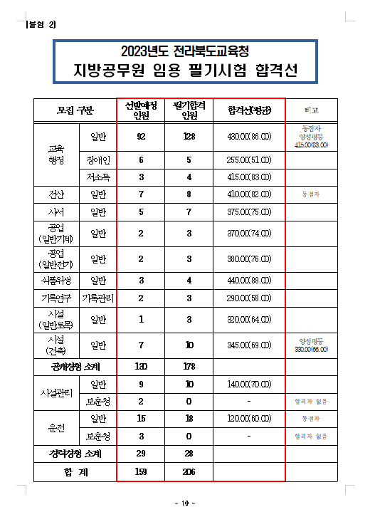 2023년도 전라북도교육청 지방공무원 임용 필기시험 합격선.png