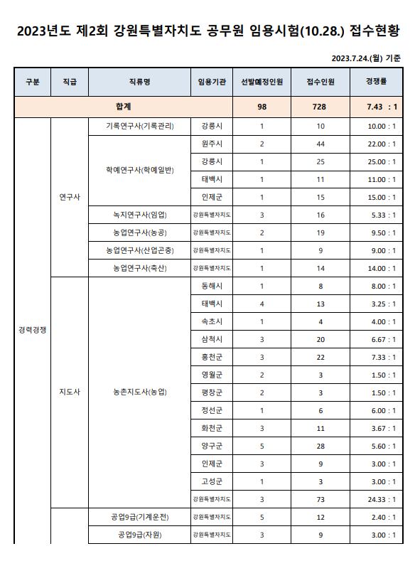 2023년도 제2회 강원특별자치도 공무원 임용시험 접수현황.png