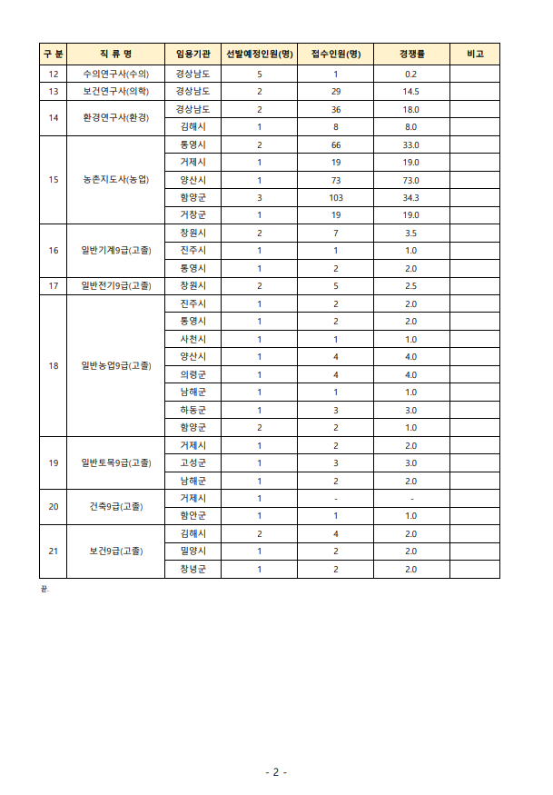 2023년도 제4회 경상남도 지방공무원 임용시험 원서접수 결과1.png