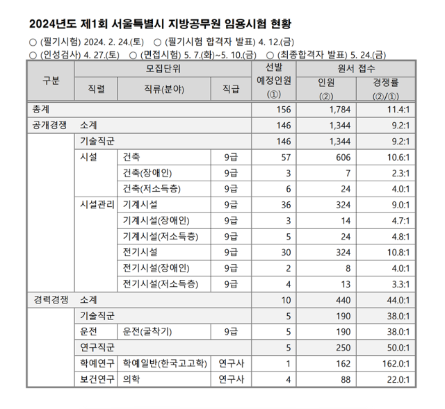 서울시 경쟁률.png