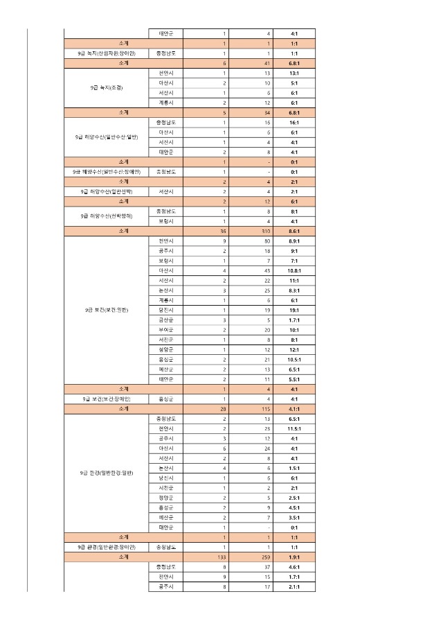 2024년도 충청남도 지방공무원 제1회 공임 및 경임 원서접수 결과_5.jpg