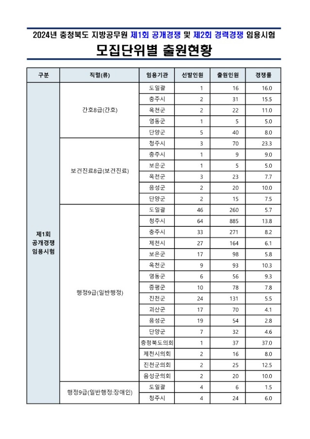 2024년 충청북도 지방공무원 제1회 임용시험 모집단위별 출원현황_1.jpg