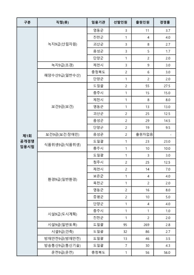 2024년 충청북도 지방공무원 제1회 임용시험 모집단위별 출원현황_5.jpg