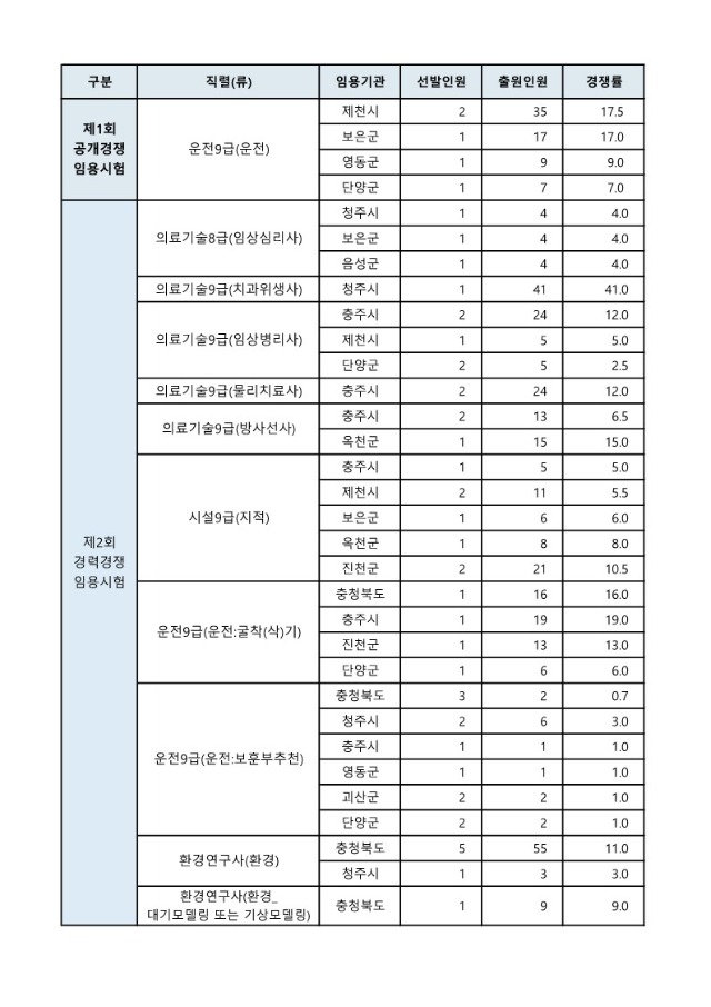 2024년 충청북도 지방공무원 제1회 임용시험 모집단위별 출원현황_6.jpg