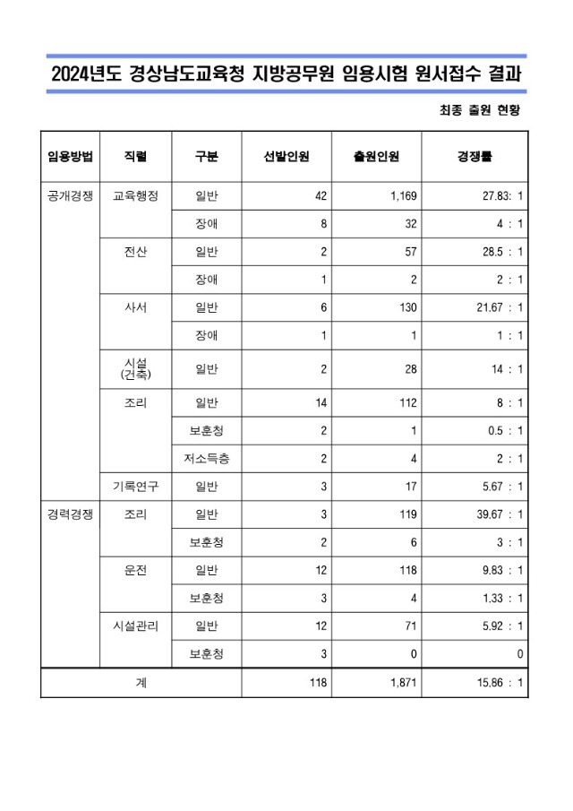 2024년도 경상남도교육청 지방공무원 임용시험 원서접수 현황_1.jpg