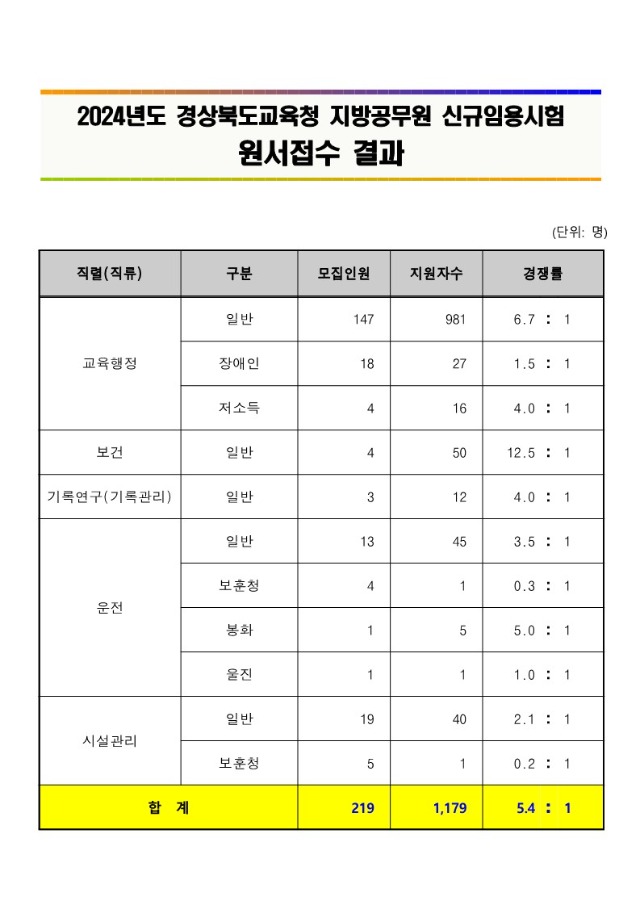 2024년도 경상북도교육청 지방공무원 신규임용시험 원서접수 결과_1.jpg