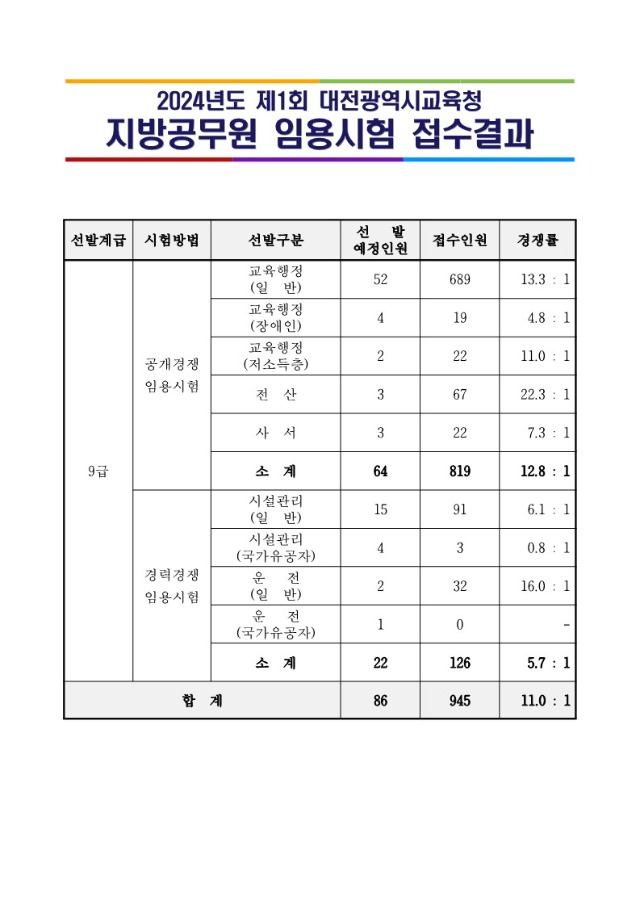 2024년도 제1회 대전광역시교육청 지방공무원 임용시험 접수결과_1.jpg