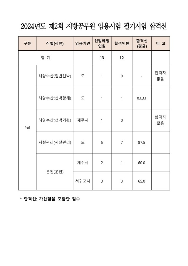 2024년도 제2회 지방공무원 임용시험 필기시험 합격선_1.jpg