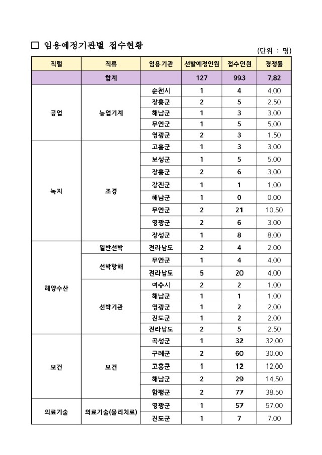 2024년 제4회 전라남도 지방공무원 임용시험 원서접수 현황 안내_2.jpg