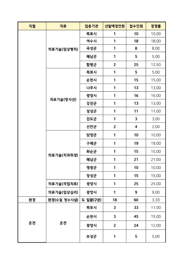 2024년 제4회 전라남도 지방공무원 임용시험 원서접수 현황 안내_3.jpg