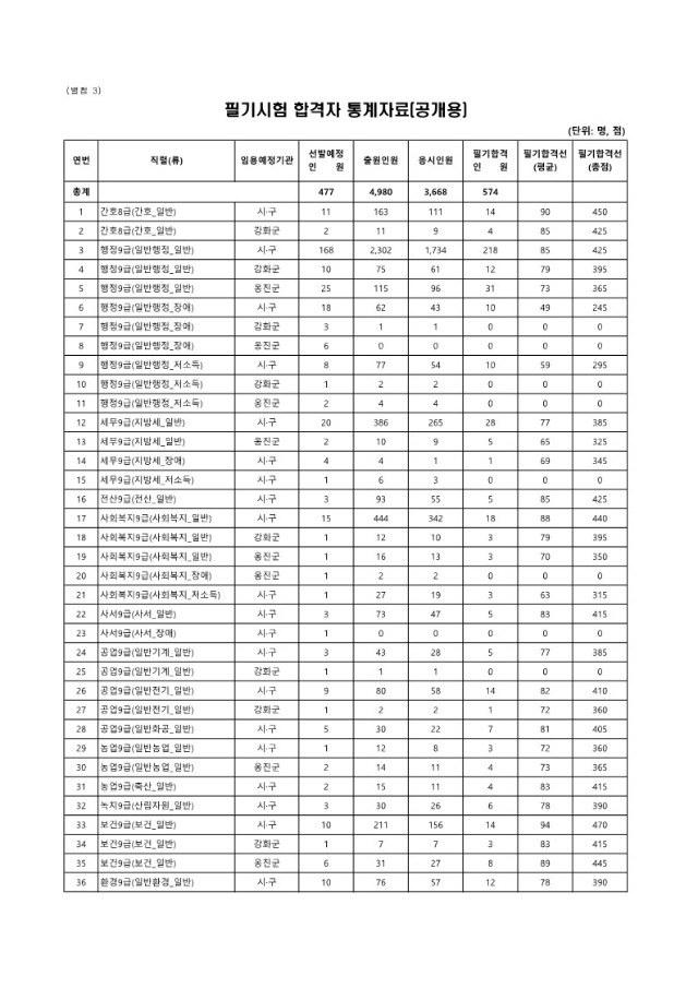 2024년도 제1회 인천광역시 지방공무원 필기시험 합격자 통계자료_1.jpg