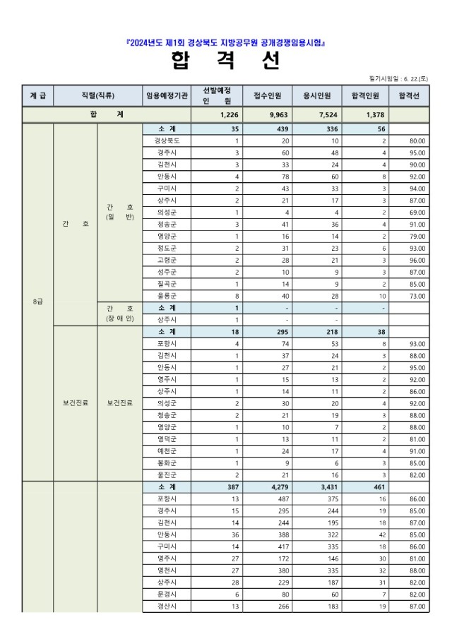 2024년도 제1회 경상북도 지방공무원 공개경쟁임용 필기시험 합격선_1.jpg