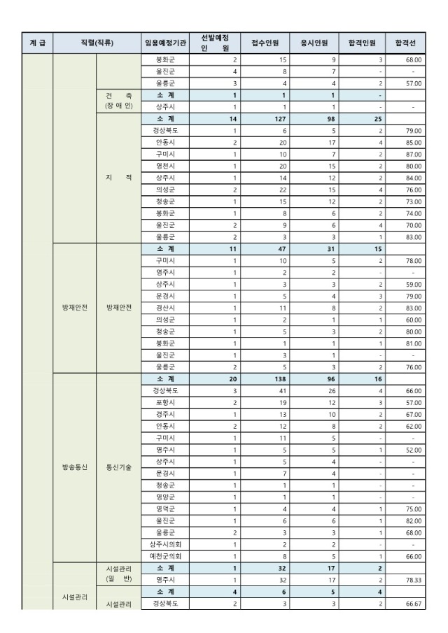 2024년도 제1회 경상북도 지방공무원 공개경쟁임용 필기시험 합격선_10.jpg