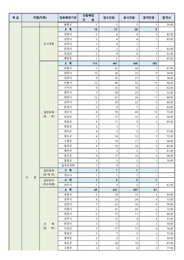 2024년도 제1회 경상북도 지방공무원 공개경쟁임용 필기시험 합격선_9.jpg