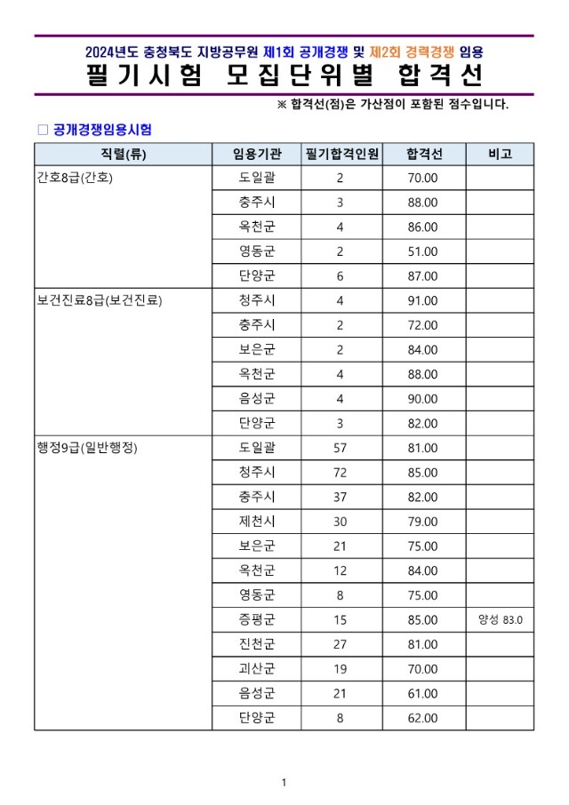 2024년도 충청북도 지방공무원 제1회 임용 필기시험 합격선_1.jpg