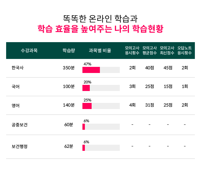 똑똑한 온라인 학습과 학습 효율을 높여주는 나의 학습현황