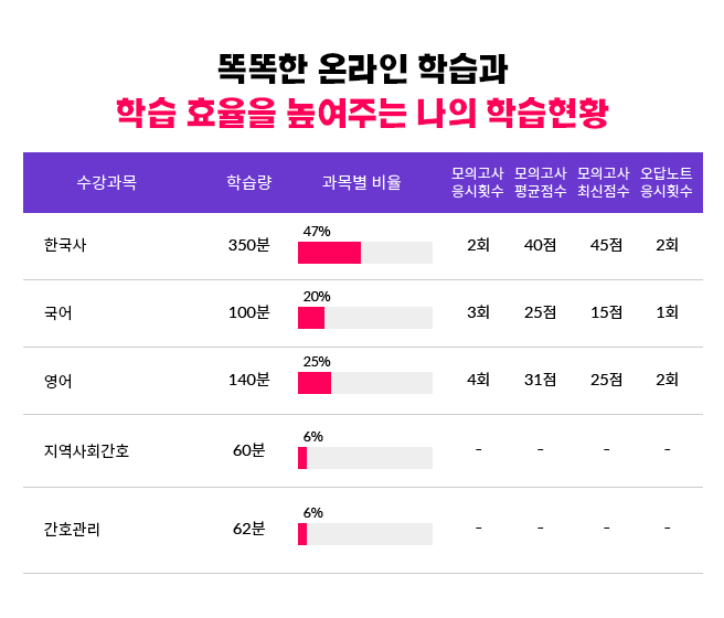 똑똑한 온라인 학습과 학습 효율을 높여주는 나의 학습현황